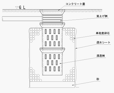 浸透桝の設置例