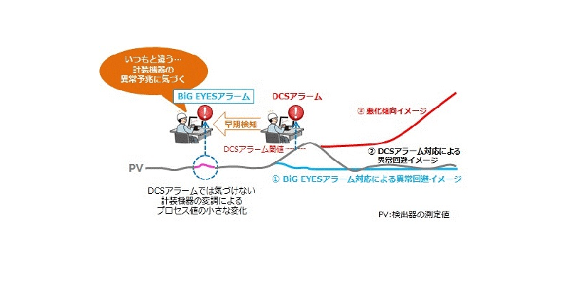 異常予兆検知システム