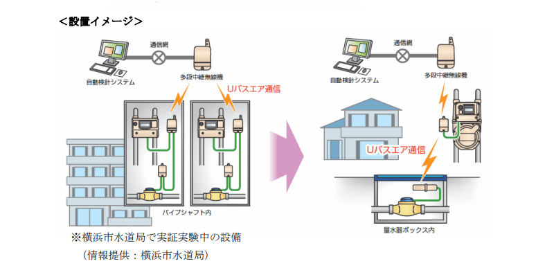 無線通信機能付水道メーターユニット