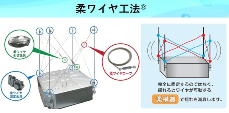 柔ワイヤ工法
