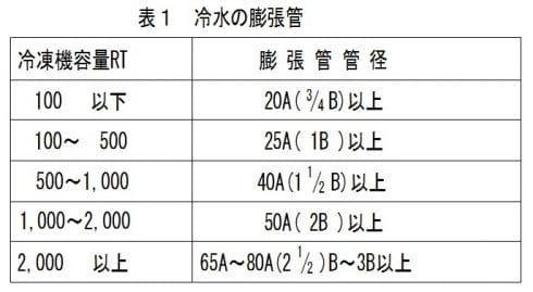 ボイラ廻り配管 - 膨張水タンク-1
