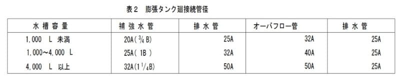 ボイラ廻り配管 - 膨張水タンク-2