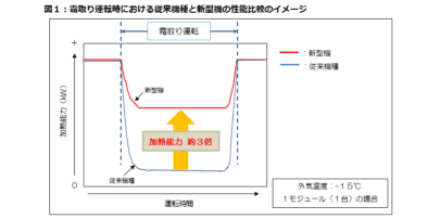 霜取り運転時の加熱性能