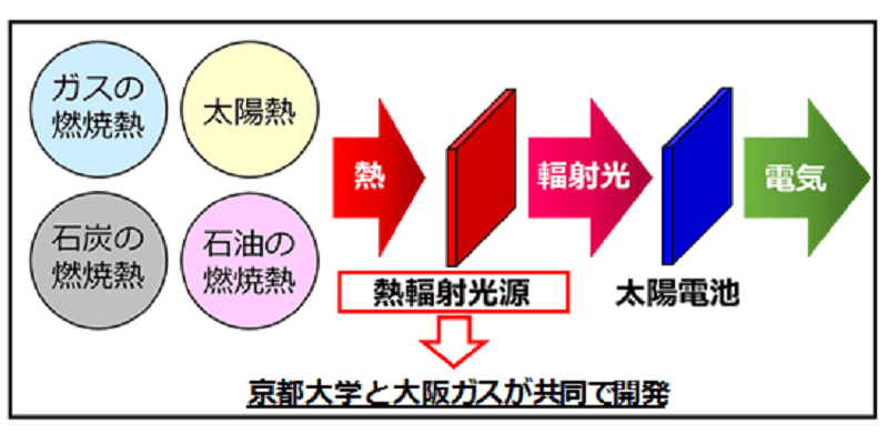 太陽電池が効率よく発電できる波長の“光”