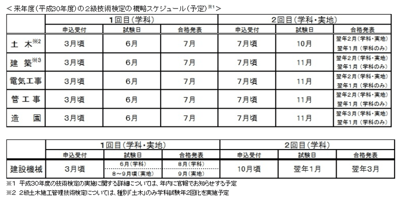 施工管理技術検定