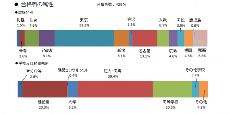 2級管工事施工管理技術検定