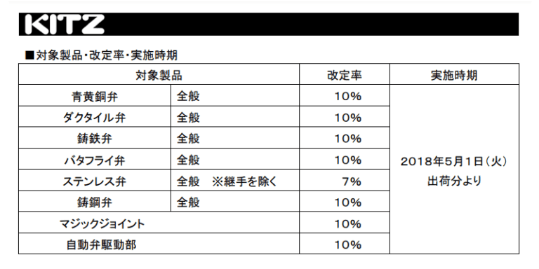 投稿についてもっと詳しく KITZ,TOYO バルブ販売価格を改定、10%値上げ