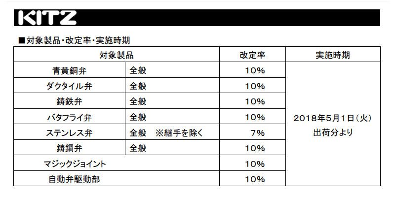 あなたが現在見ているのは KITZ,TOYO バルブ販売価格を改定、10%値上げ