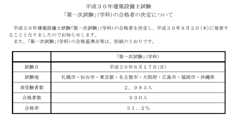 投稿についてもっと詳しく 平成30年建築設備士試験｢第一次試験｣(学科)の合格者発表
