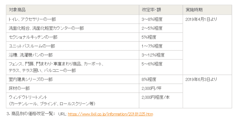 LIXIL 価格改定
