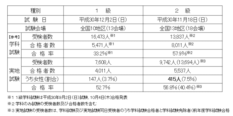平成30年度 管工事施工管理技術検定試験「実地試験」