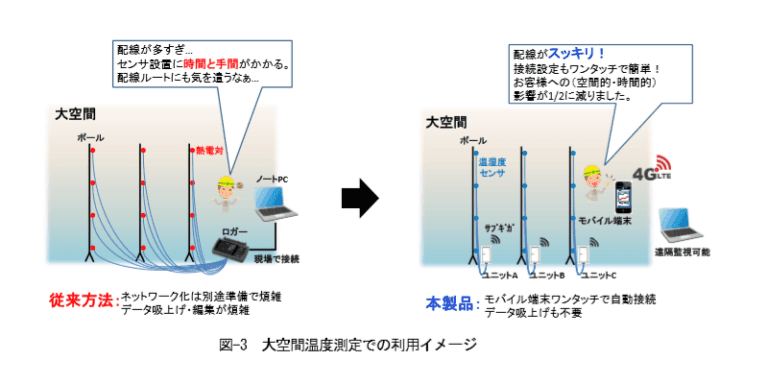 環境測定用無線センシングシステム