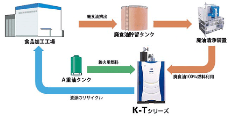 廃食油焚ボイラシステム