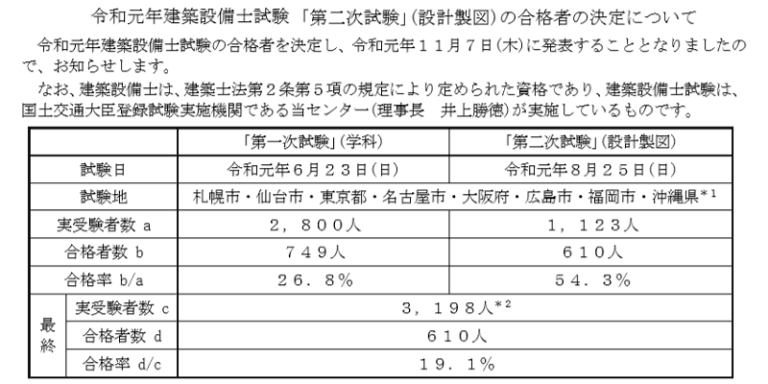 令和元年建築設備士試験