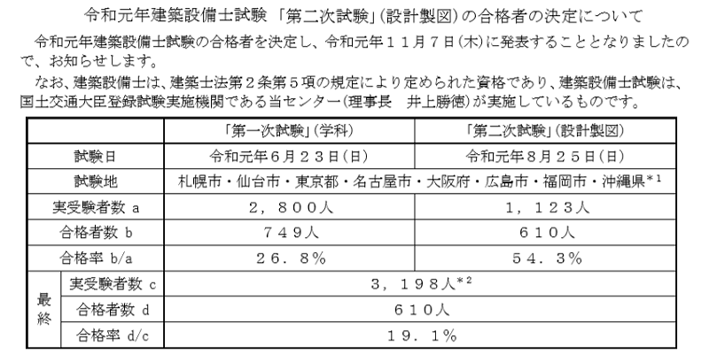 令和元年建築設備士試験