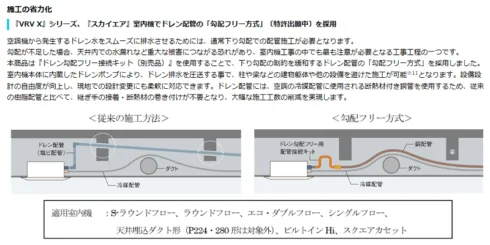 ダイキン ドレン配管勾配フリー方式の業務用マルチエアコン、店舗