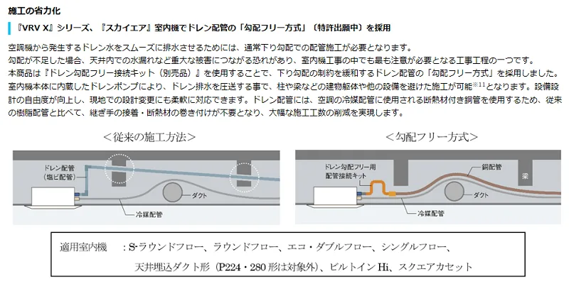 ダイキン ドレン配管勾配フリー方式の業務用マルチエアコン、店舗