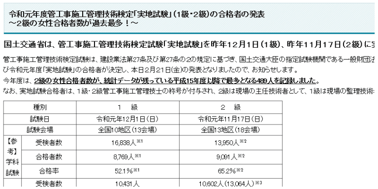 令和元年度管工事施工管理技術検定「実地試験」（１級・２級）の合格者