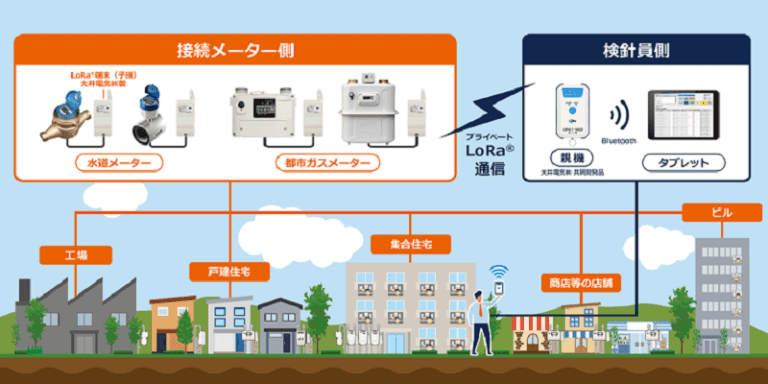 LoRa®一括無線検針システム