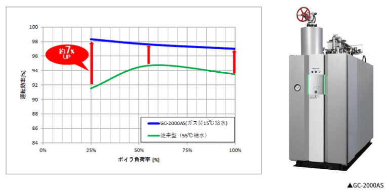ガス/油焚き小型貫流蒸気ボイラ