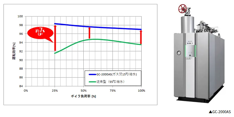 三浦工業 燃料切り替えが可能なガス/油焚き小型貫流蒸気ボイラ – 建築 