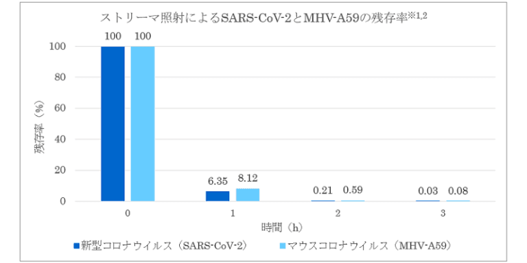 ストリーマ技術の新型コロナウイルス