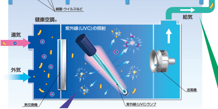 健康空調