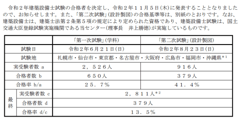 令和２年建築設備士試験合格者