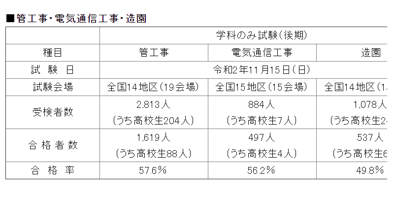 令和2年度2級管工事 合格者