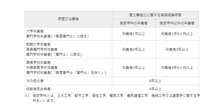 令和3年度 2級管工事施工管理技術検定