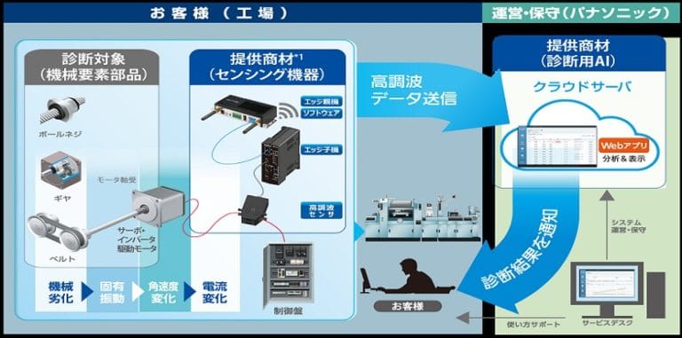 AI設備診断サービス
