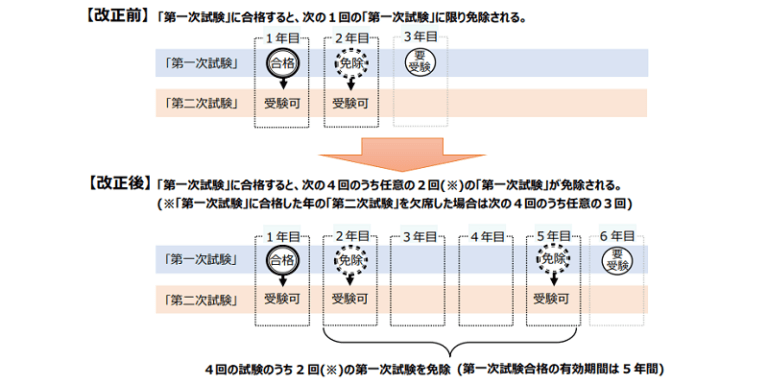 建築設備士 免除回数