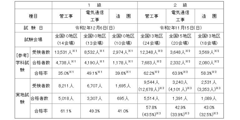 令和２年度 管工事施工管理技士