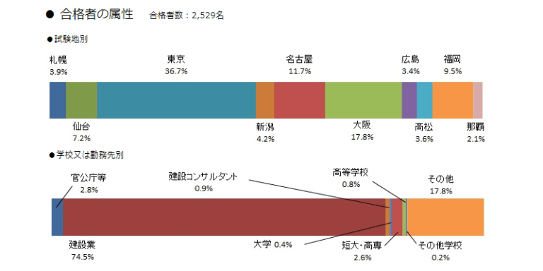 令和3年度　2級管工事施工管理技術検定