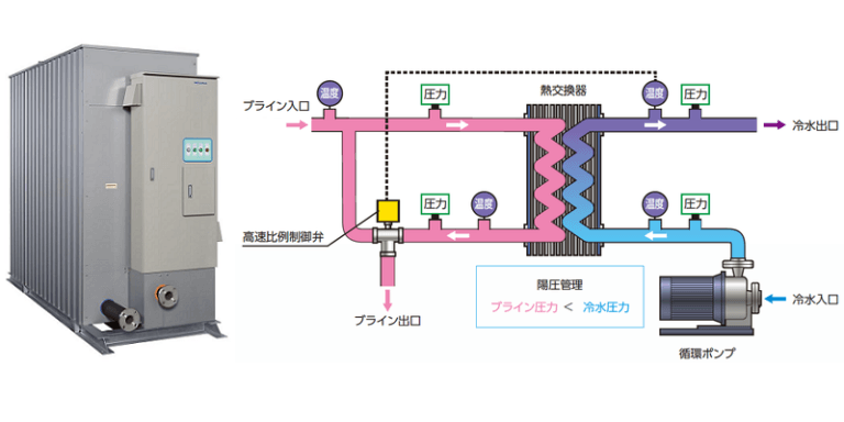 ブライン冷水ユニット