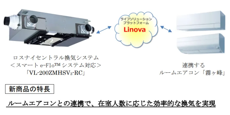 ロスナイセントラル換気システム