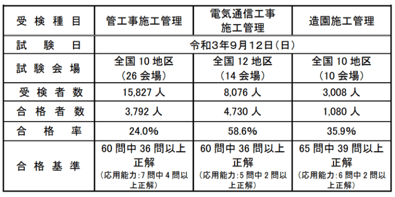１級技士補