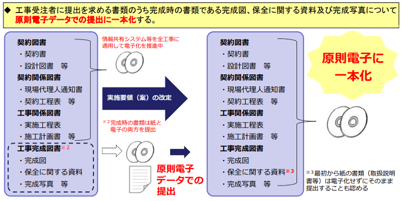 官庁営繕工事 原則電子に一本化