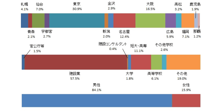 2級管工事施工管理技士