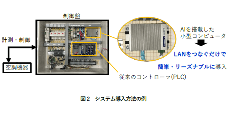 AI 空調制御最適化技術