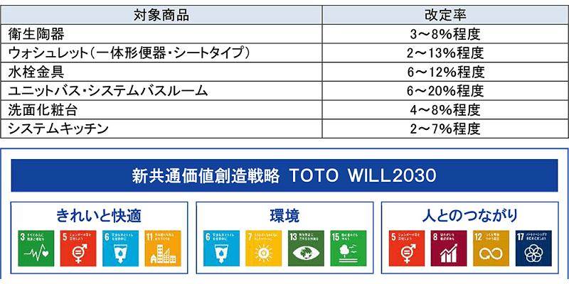 管工機材 衛生器具 値上げ