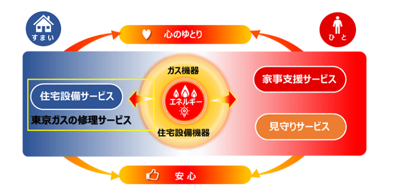 東京ガスの修理サービス