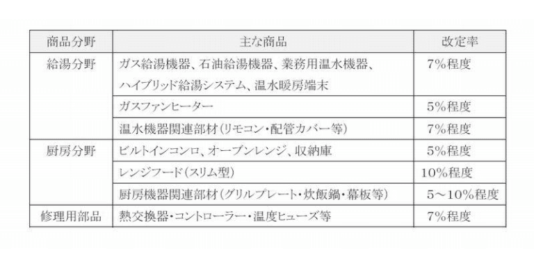 ノーリツ価格改定