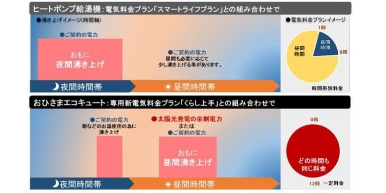 おひさまエコキュート