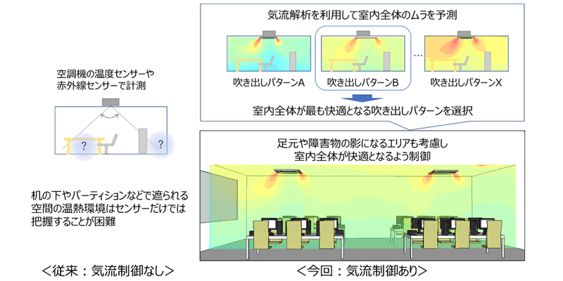 ビル向け快適気流制御技術