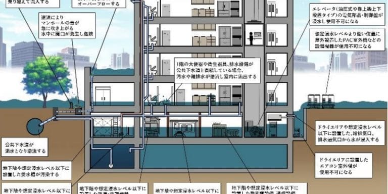 浸水対策によるリスク回避