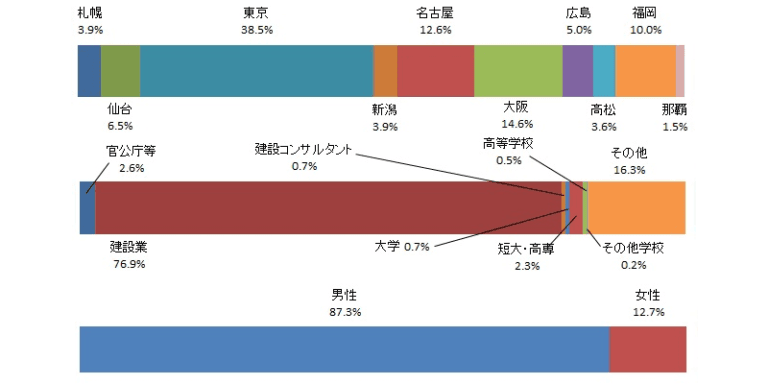 令和4年度　2級管工事施工管理技術検定