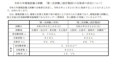 建築設備士試験「第一次試験」の令和6年合格者を発表 – 建築設備 SetsuBit