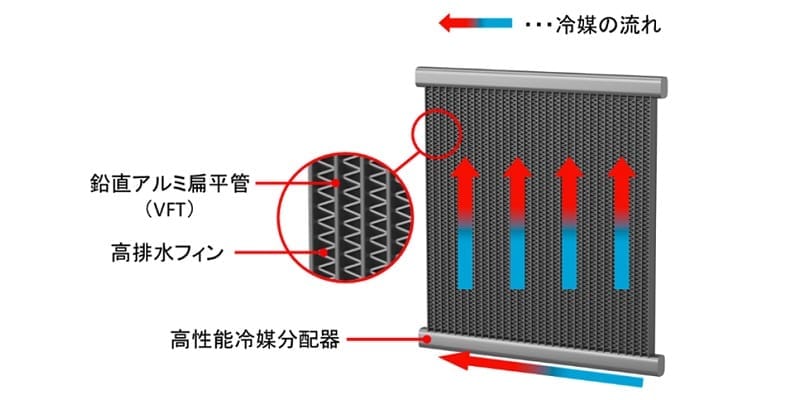 三菱電機 鉛直アルミ扁平管熱交換器