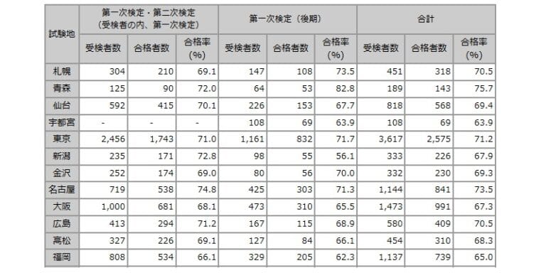 2級管工事施工管理検定